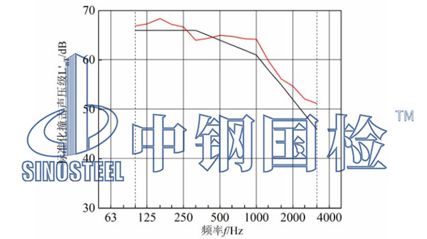 楼板撞击声隔声检测结果