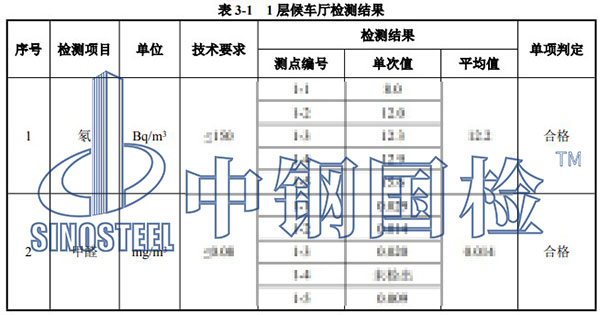 室内环境污染物检测项目部分结果