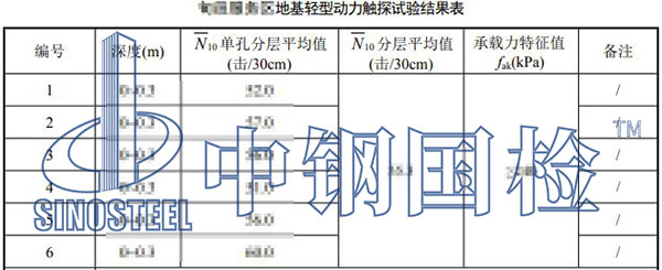 地基承载力检测结果
