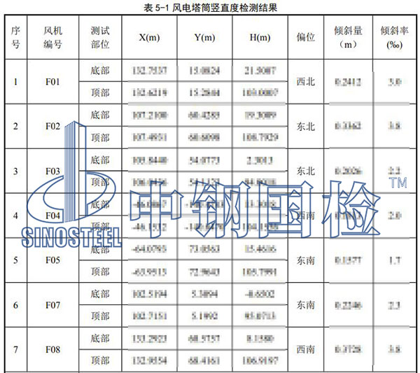 风电工程检测项目结果