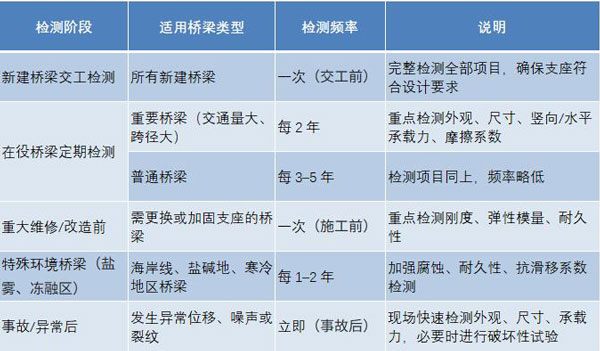 盆式支座检测频率一览表